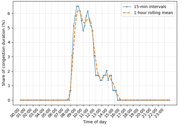Afbeelding van het congestie-dagprofiel van bedrijventerrein Twentekanaal in Hengelo. Daarin is te zien dat er behalve veel stroom gebruikt, ook veel terug wordt geleverd door de bedrijven. Dagprofielen van bedrijventerreinen waren er nog niet.